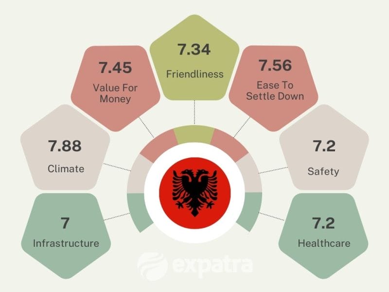 An infographic showing why Albania is such an attractive retirement destination