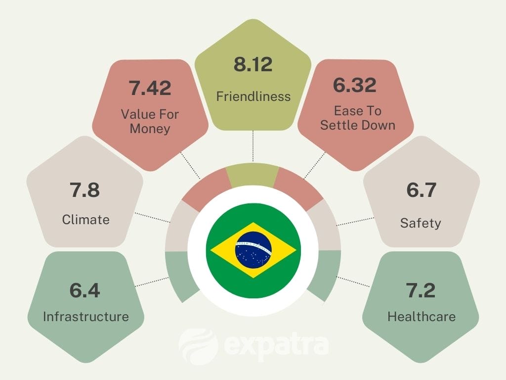 An infographic showing why Brazil is such an attractive retirement destination
