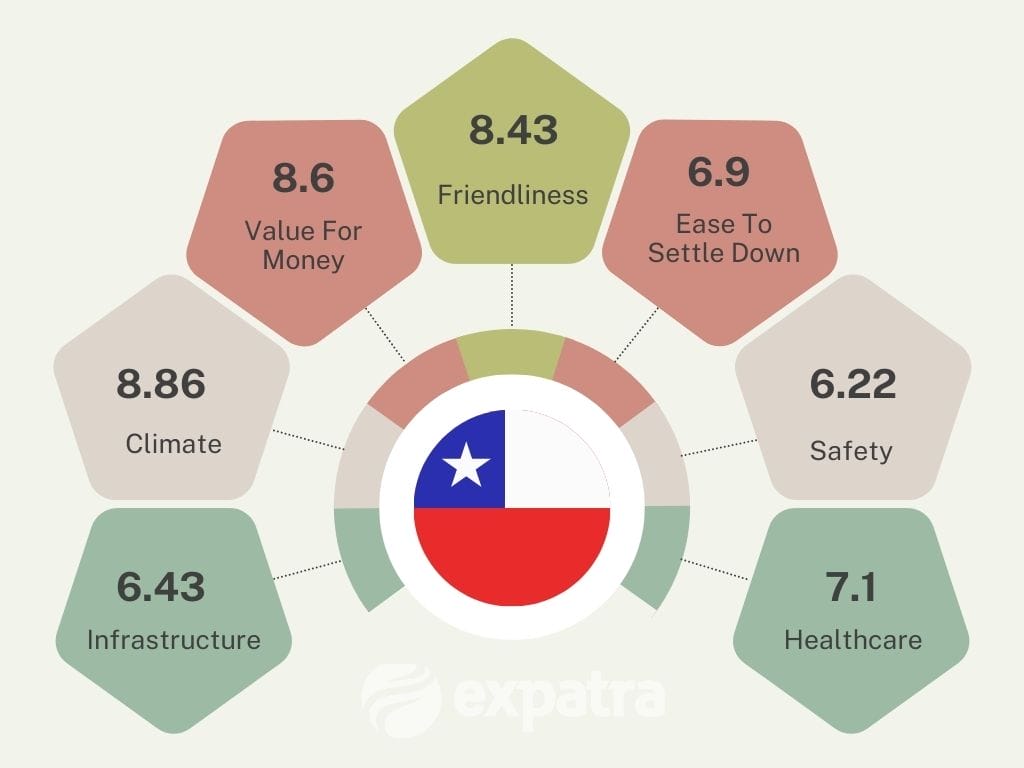 An infographic showing Chile's scores as a retirement destination for expats