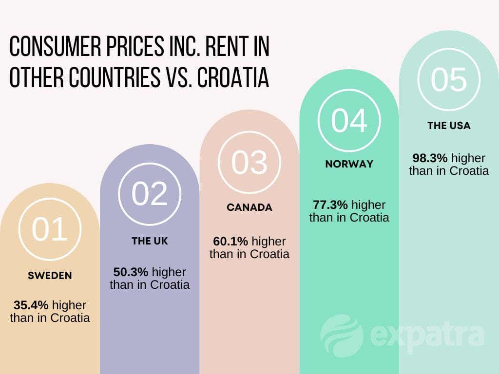 An infographic showing how much lower the cost of living in Croatia is compared to some of the North European and North American countries