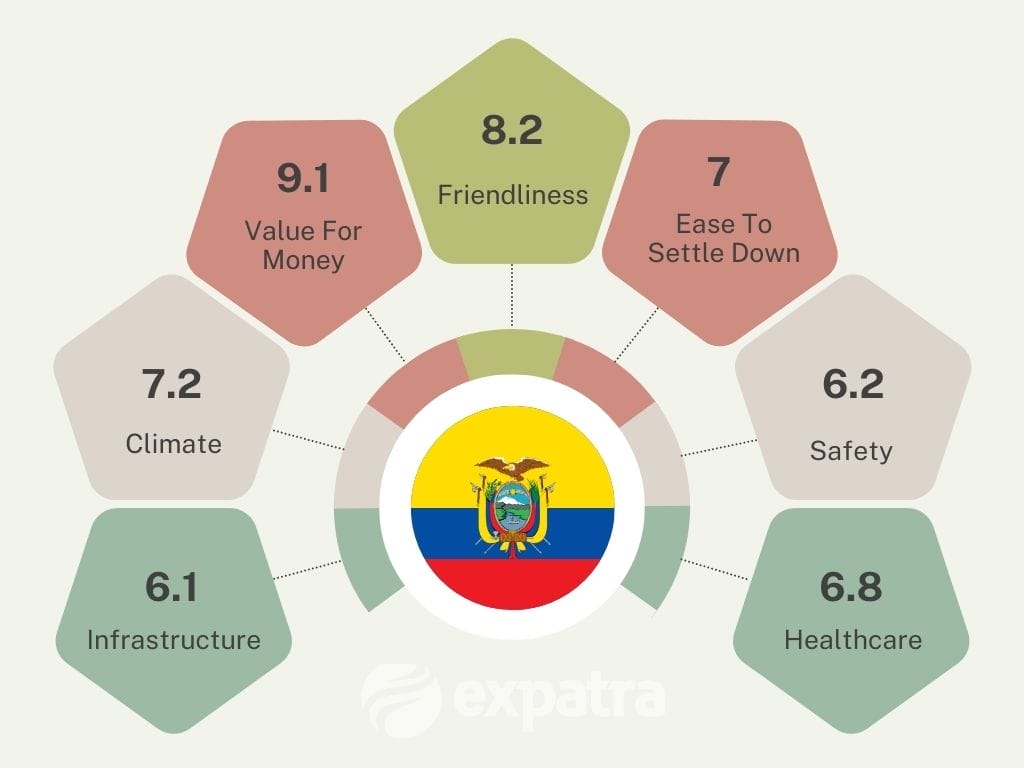 An inforgraphic showing why Ecuador is popular retirement destination for expats