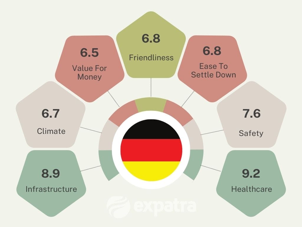 An infographic showing the benefits of Germany as a retirement destination