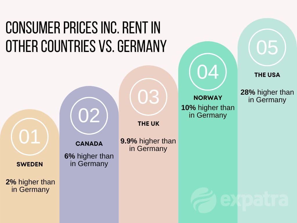An infographic showing the cost of living comparison between Germany and other Northern European and North American countries