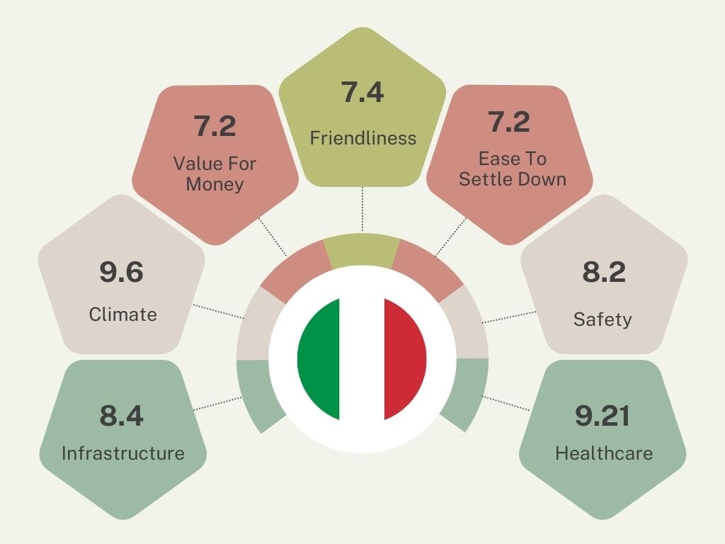 Italy retirement scores - infographic