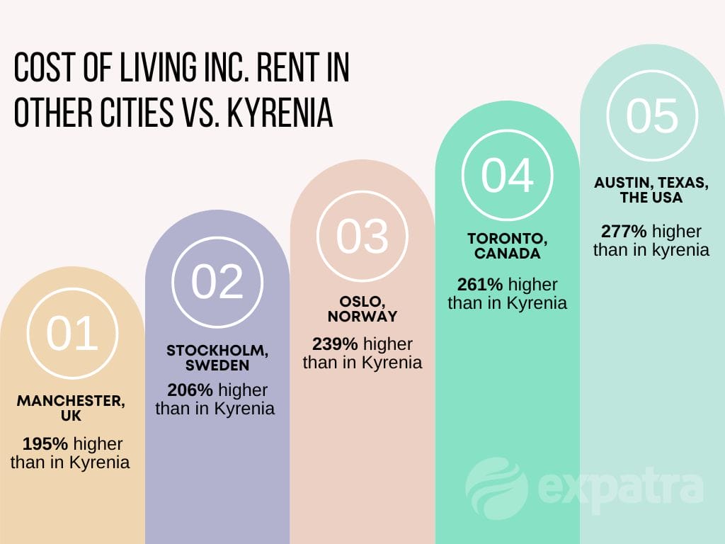 An infographic showing the cost of living in Kyrenia, North Cyorus, vs cities in the North America and Northern Europe