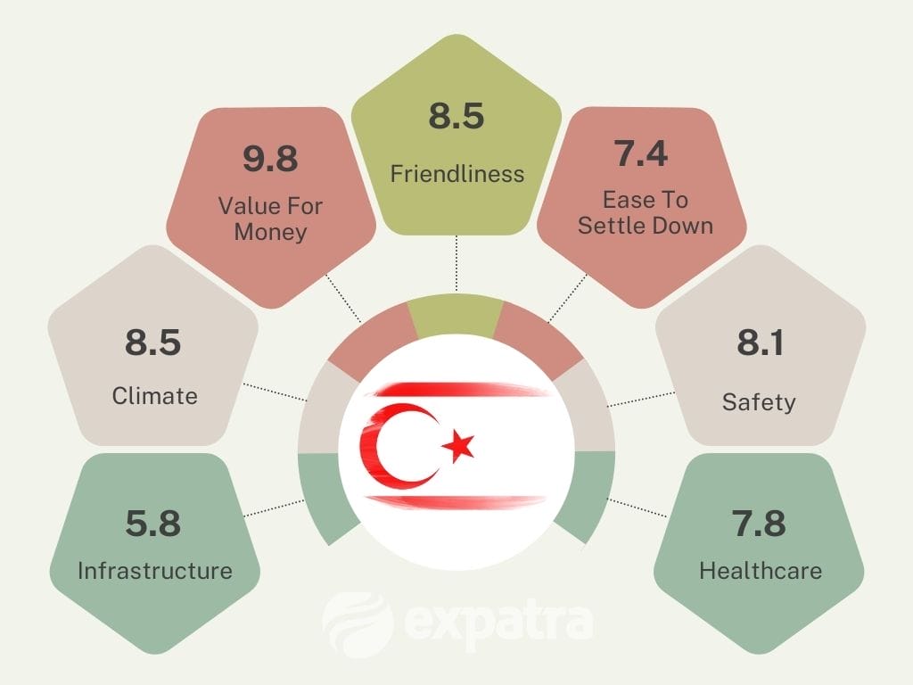 An infographic showing North Cyprus as a retirement destination