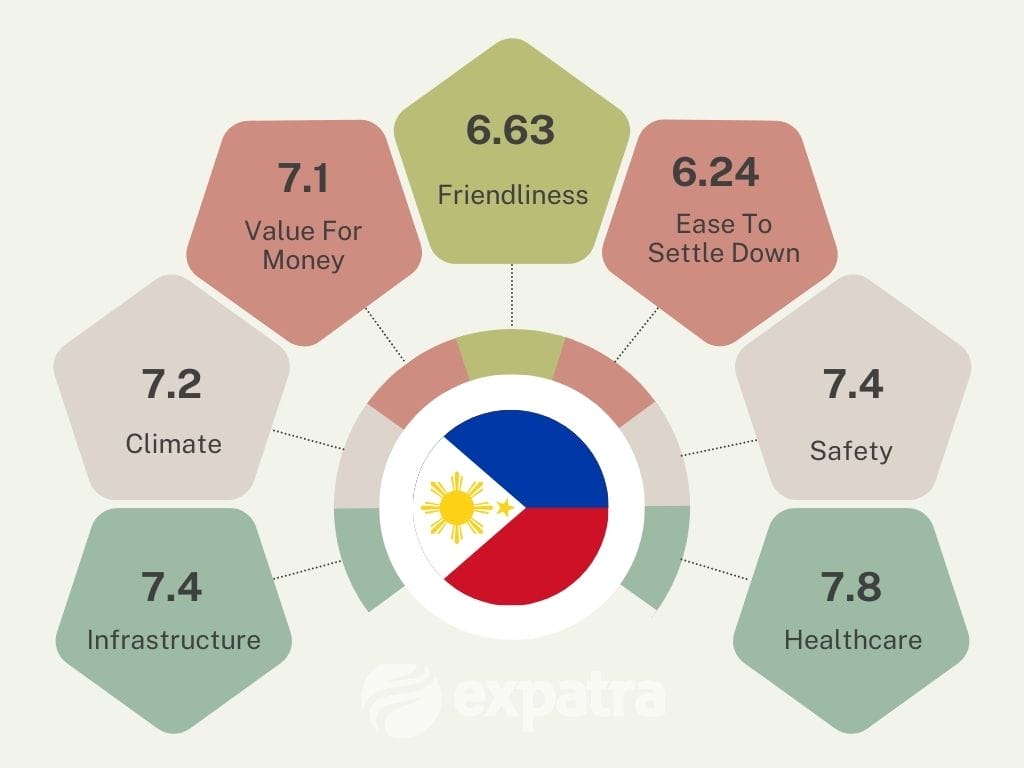 An infographic shwing why the Philippines is such a great retirement destination for expats