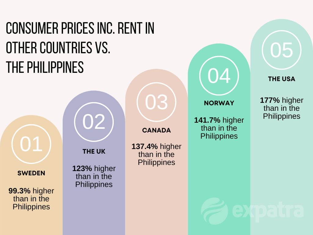 An infographic showing how the cost of living in the Philippines compares to Northern Europe and North America